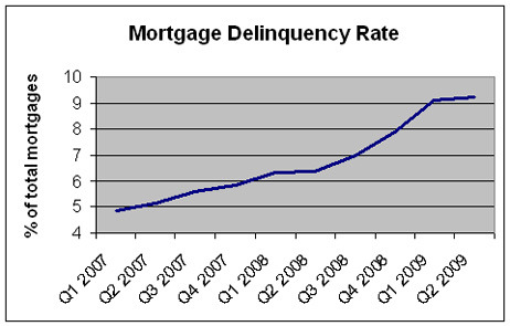 Source: Mortgage Bankers Association
