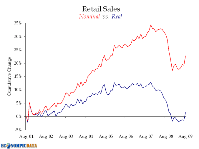 Kind of puts a different perspective on retail sales figures, no?