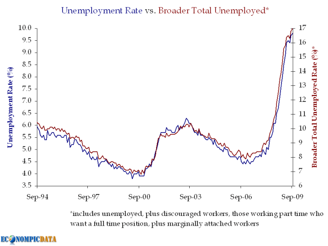 Unemployed vs broader 0909
