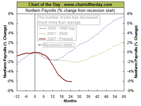 Nonfarm payroll change