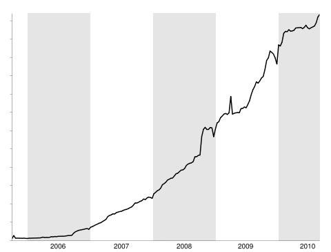 Number of People Using Google Reader Minimum Once Weekly