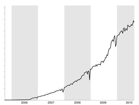 Number of Google Reader Items Read Per Day