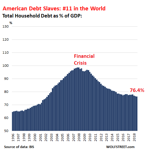 Global-household-debt-gdp-US-2018-q3