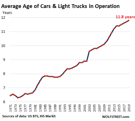 US-auto-average-age-2019