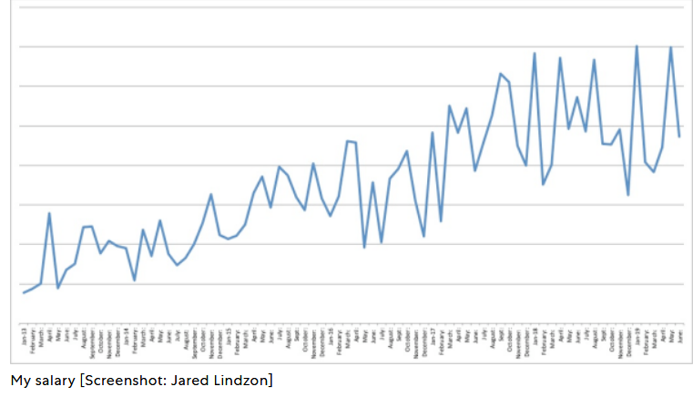 Screenshot_2019-07-15 This graph shows what it’s actually like to be a freelancer