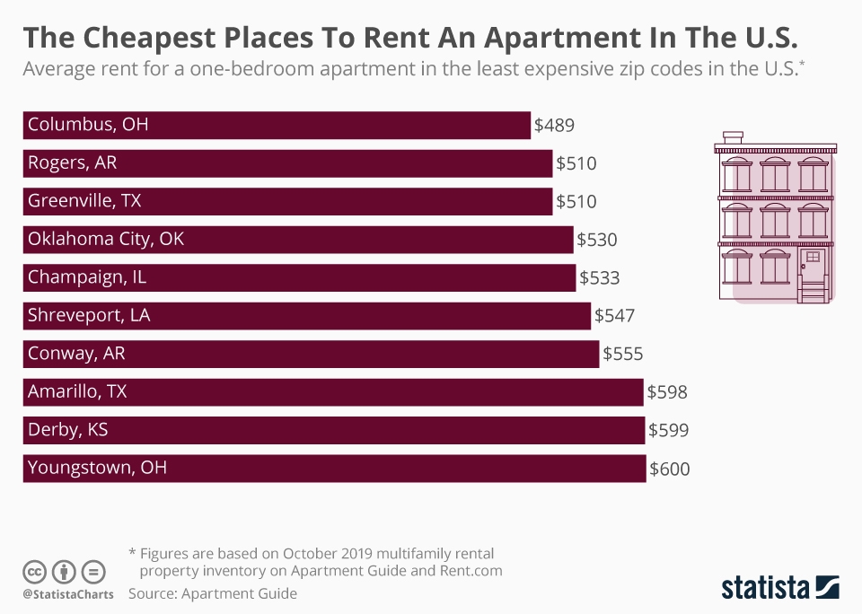 chartoftheday_19958_cheapest_places_rent_apartment_us_n
