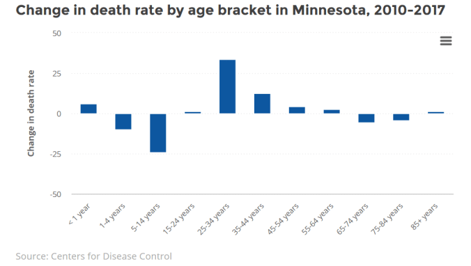 Screenshot_2019-12-05 What’s behind the spike in death rates among young adults in Minnesota MinnPost