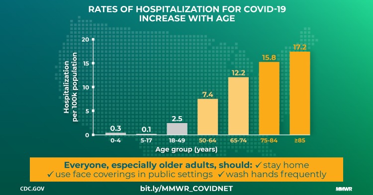 Covid hosp rate by age