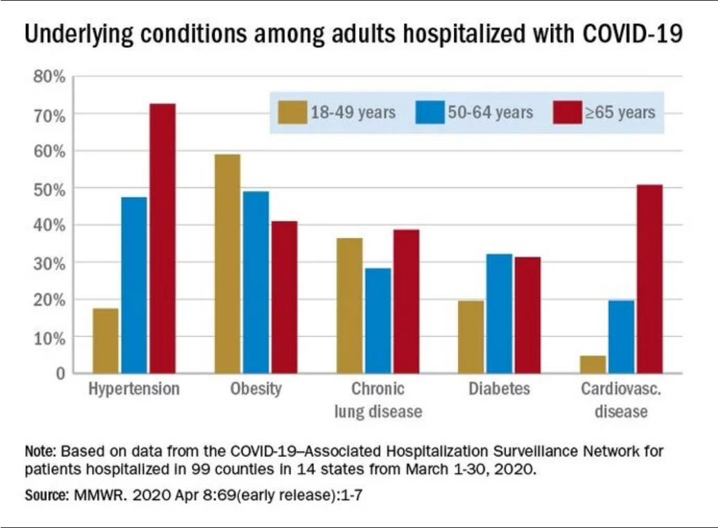 Screenshot_2020-04-10 Almost 90% of COVID-19 Admissions Involve Comorbidities
