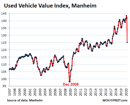 US-Used-vehicle-value-Manheim-1997_2020-04-mid