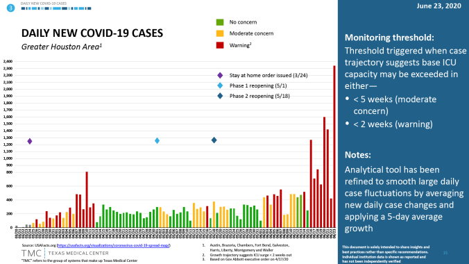 Houston-daily-new-covid-6-24-2020