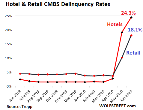 us-CMBS-delinquency-rate-hotels-retail-2020-06-