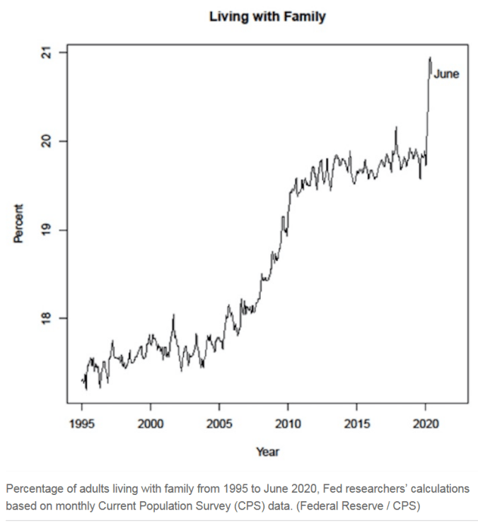 Screenshot_2020-08-08 Surge In Number of Americans Moving In With Older Family Members Amid Pandemic Fed Study