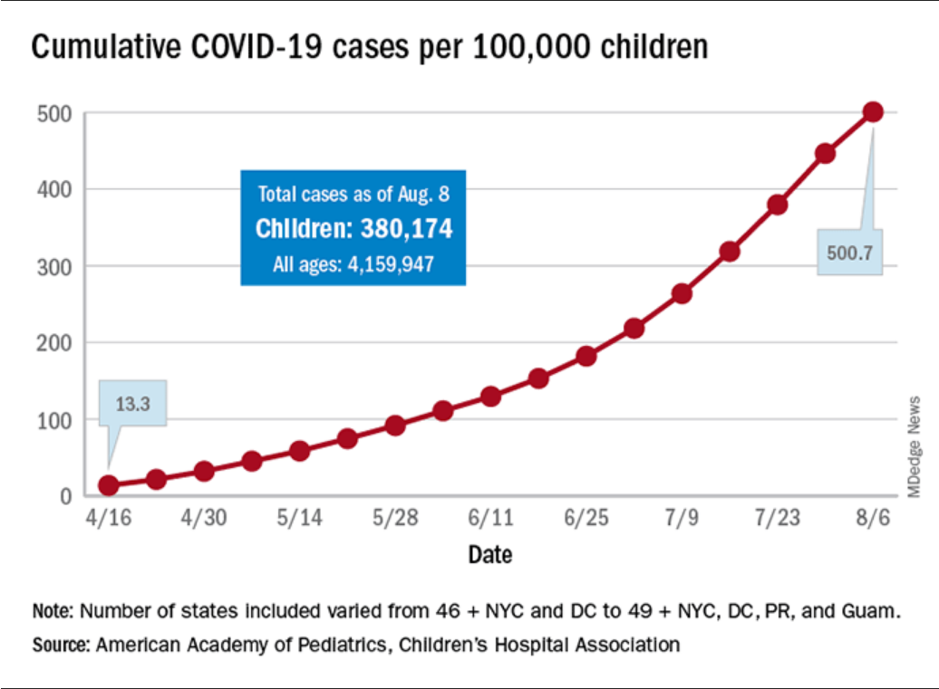 Screenshot_2020-08-13 COVID-19 Cases in Children Nearly Doubled in Just 4 Weeks